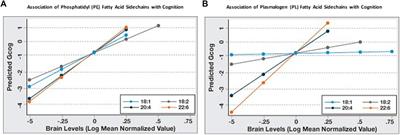 Brain ethanolamine phospholipids, neuropathology and cognition: A comparative post-mortem analysis of structurally specific plasmalogen and phosphatidyl species